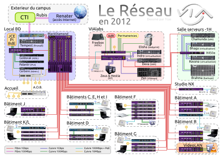 Topologie du réseau VIA